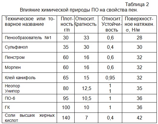 Влияние химической природы пенообразователя на свойства пен
