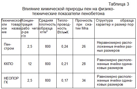 влияния химического и структурного фактора на технические свойства пенобетонов