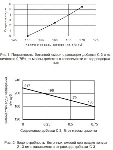 Зная водопотребность исходного состава (217 л/м3) и при максимальном расходе добавки (160 л/м3), находят водопотребность смесей с промежуточными расходами суперпластификатора Зная водопотребность исходного состава (217 л/м3) и при максимальном расходе добавки (160 л/м3), находят водопотребность смесей с промежуточными расходами суперпластификатора