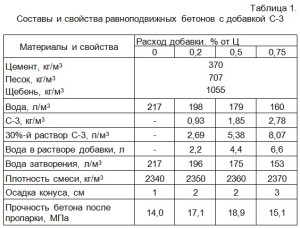Рассчитанные составы равноподвижных бетонных смесей Рассчитанные составы равноподвижных бетонных смесей