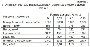 По результатам замера плотности бетонных смесей определяют фактический их выход и уточняют составы По результатам замера плотности бетонных смесей определяют фактический их выход и уточняют составы