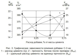 графические зависимости «свойства бетона - добавка» графические зависимости «свойства бетона - добавка»