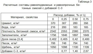 составы равноподвижных и равнопрочных бетонов с различным содержанием добавки составы равноподвижных и равнопрочных бетонов с различным содержанием добавки