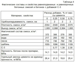 По рассчитанным составам изготавливают образцы бетона, фиксируют при этом подвижность и плотность смесей, подвергают их пропариванию по стандартному режиму и определяют прочность при сжатии По рассчитанным составам изготавливают образцы бетона, фиксируют при этом подвижность и плотность смесей, подвергают их пропариванию по стандартному режиму и определяют прочность при сжатии