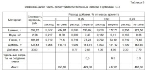 Изменяющаяся часть себестоимости бетонных смесей Изменяющаяся часть себестоимости бетонных смесей