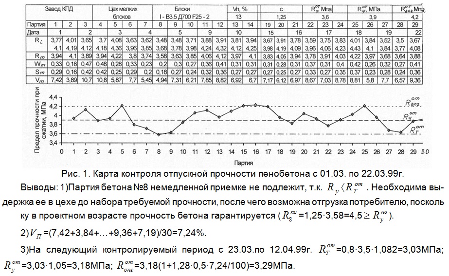 Карта контроля отпускной прочности бетона