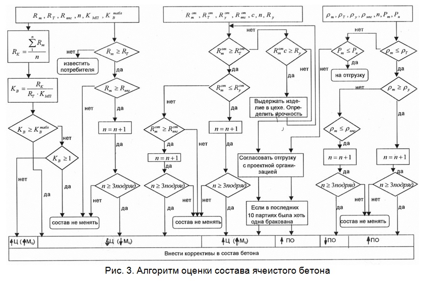 Алгоритм оценки состава ячеистого бетона