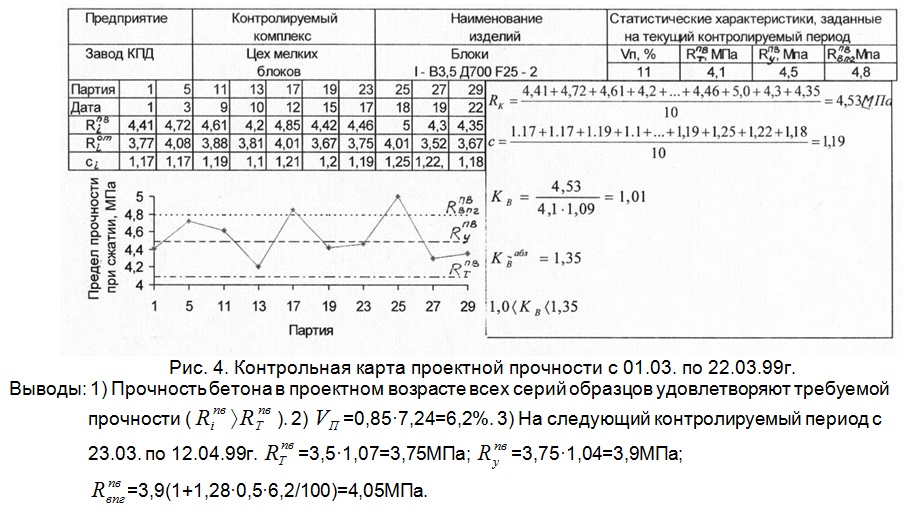 Контрольная карта проектной прочности